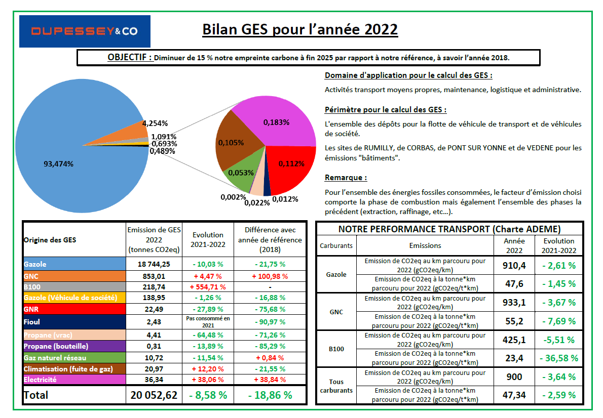 Bilan Gaz à Effet de Serre 2022